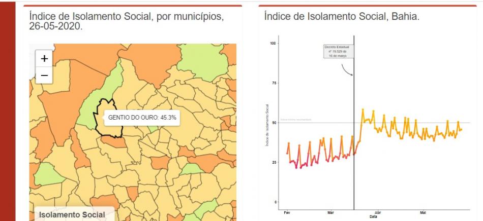 Gentio do Ouro atinge 45.3% em isolamento social e fica em 9º lugar entre os municípios da microrregião de Irecê