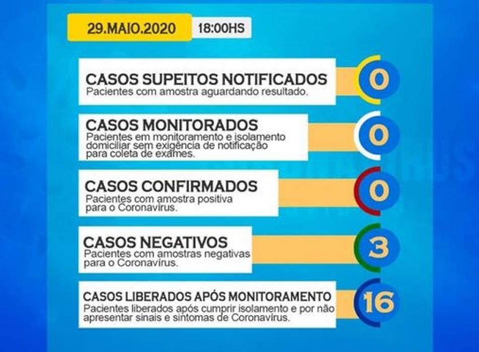 Boletim Epidemiológico: Não há registros de Coronavírus em Gentio do Ouro; confira os dados atualizados