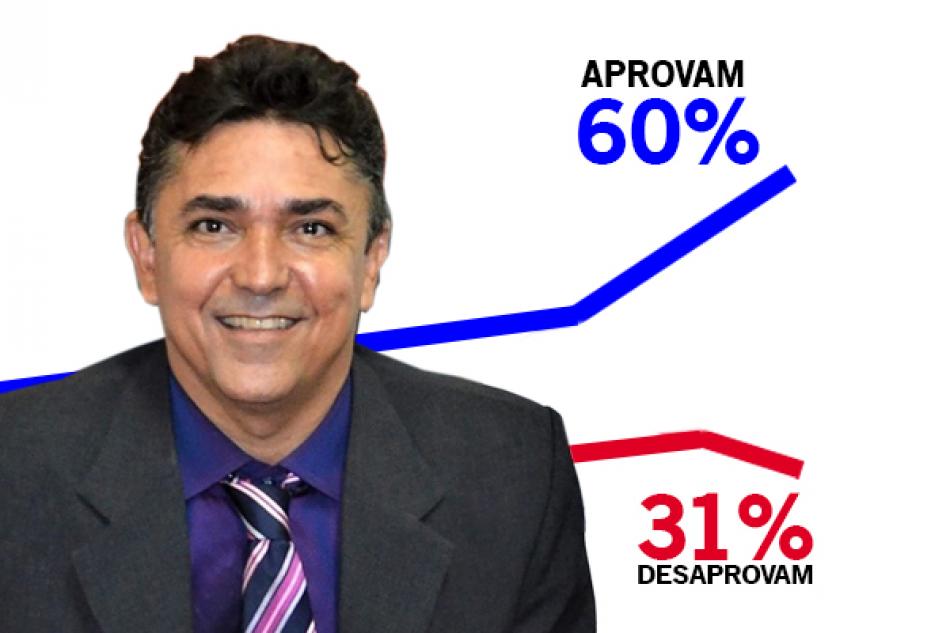 O prefeito Birinha tem gestão aprovada e lidera a preferência eleitoral para as disputas do ano que vem