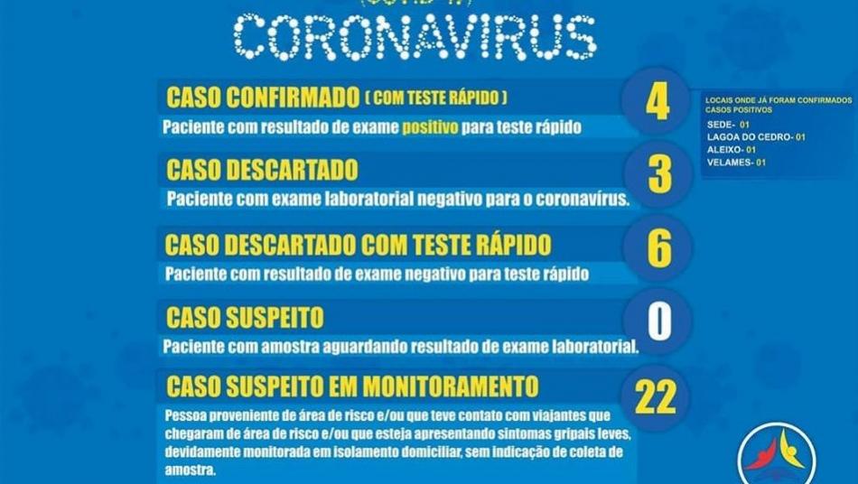 Ibipeba: Sobe para 4 o número de infectados pelo coronavírus