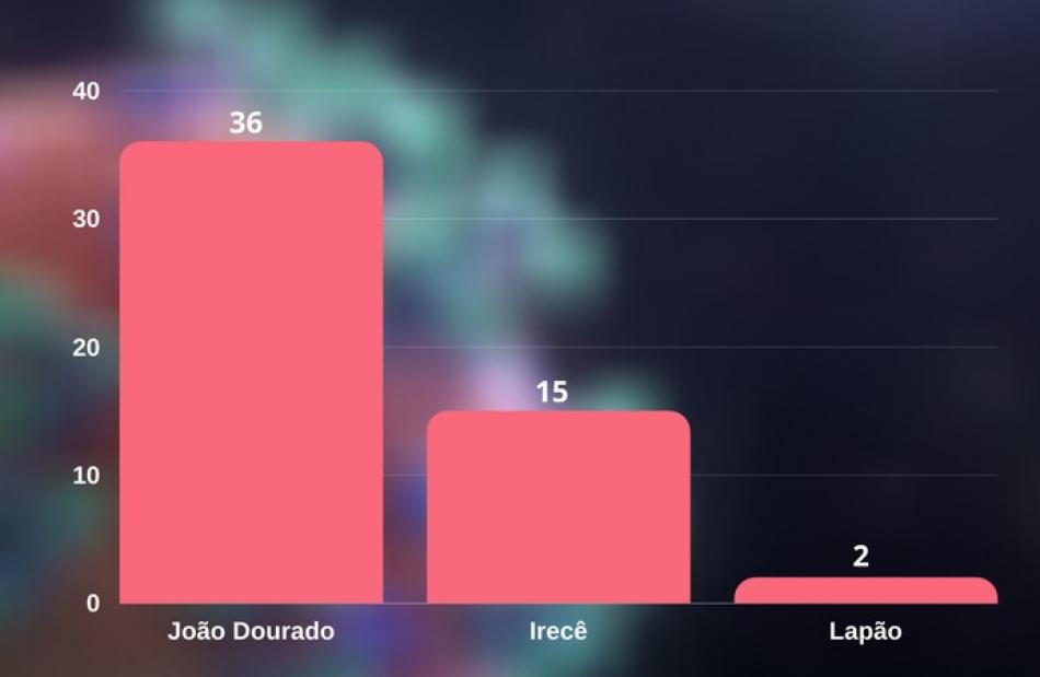 Região de Irecê tem grande aumento nos casos de Coronavírus: João Dourado chega a 36 casos, Irecê chega a 15 e Lapão a 2